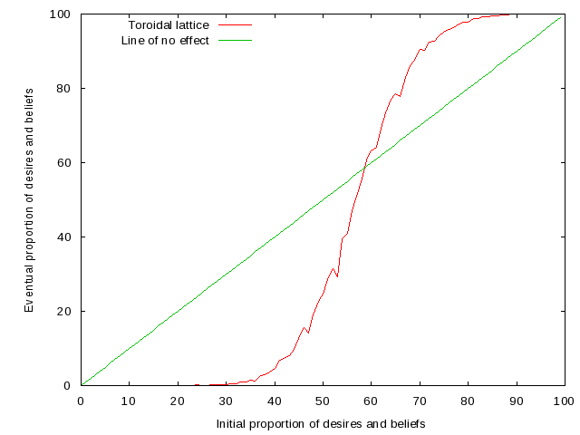 A graph showing the relation between the initial proportion of desires and beliefs and the eventual proportion of desires and beliefs in a basic version of the DBO model