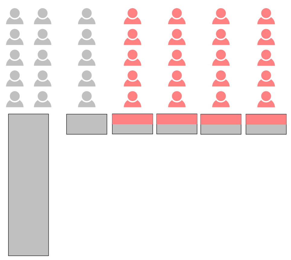 Congressional apportionment rules over-represent small states in the Electoral College