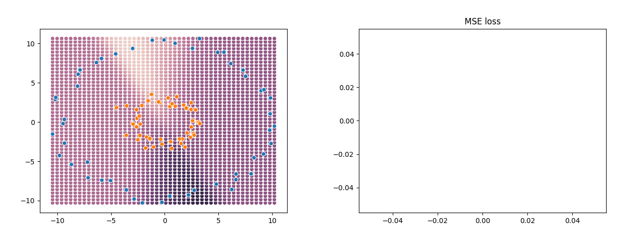 Animation showing the neural network predicted output over a 2-d space, progressively converging on a solution which includes three test points, and a graph of the training loss decreasing over time